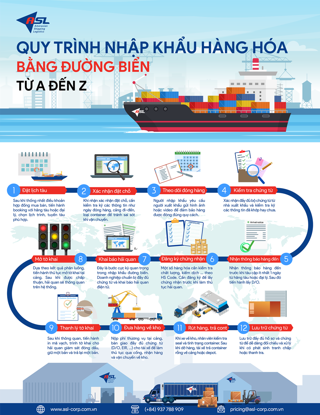 QUY TRÌNH NHẬP KHẨU HÀNG HÓA BẰNG ĐƯỜNG BIỂN TỪ A ĐẾN Z
